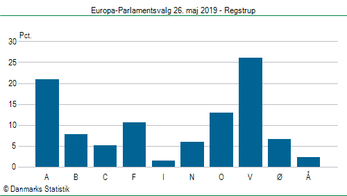 Europa-Parlamentsvalg søndag  26. maj 2019