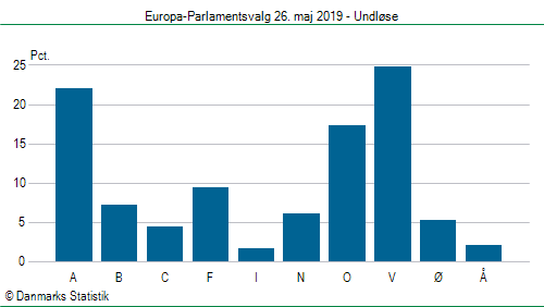 Europa-Parlamentsvalg søndag  26. maj 2019