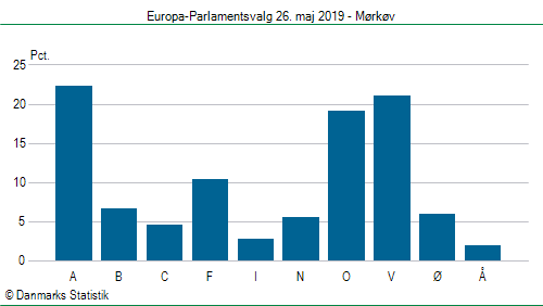 Europa-Parlamentsvalg søndag  26. maj 2019