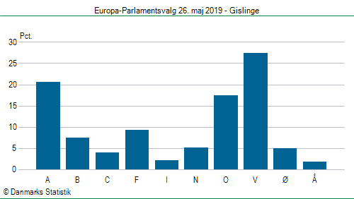 Europa-Parlamentsvalg søndag  26. maj 2019