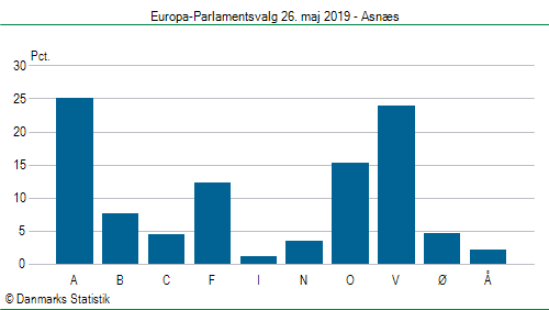 Europa-Parlamentsvalg søndag  26. maj 2019