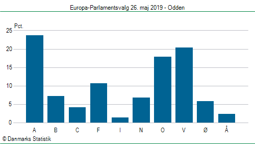 Europa-Parlamentsvalg søndag  26. maj 2019