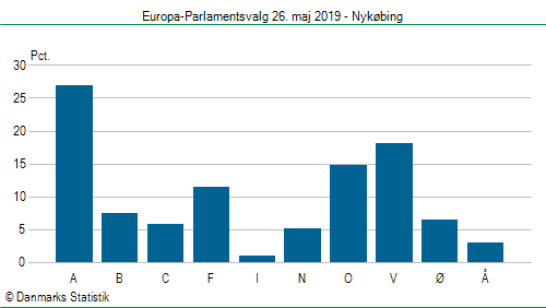 Europa-Parlamentsvalg søndag  26. maj 2019