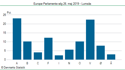 Europa-Parlamentsvalg søndag  26. maj 2019