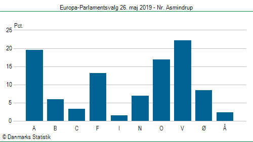 Europa-Parlamentsvalg søndag  26. maj 2019