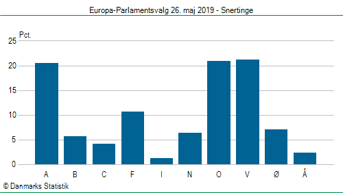 Europa-Parlamentsvalg søndag  26. maj 2019