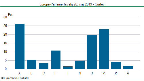 Europa-Parlamentsvalg søndag  26. maj 2019