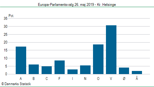 Europa-Parlamentsvalg søndag  26. maj 2019