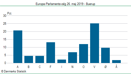 Europa-Parlamentsvalg søndag  26. maj 2019