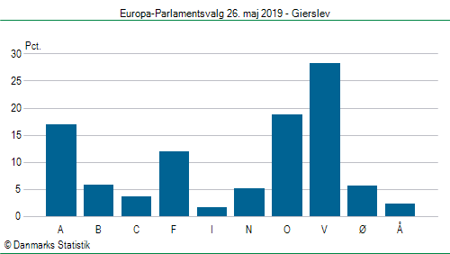 Europa-Parlamentsvalg søndag  26. maj 2019