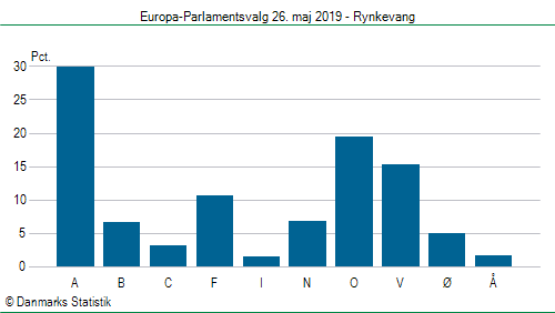 Europa-Parlamentsvalg søndag  26. maj 2019