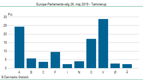 Europa-Parlamentsvalg søndag  26. maj 2019