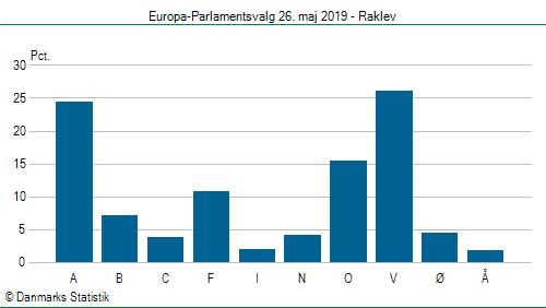 Europa-Parlamentsvalg søndag  26. maj 2019