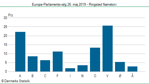 Europa-Parlamentsvalg søndag  26. maj 2019