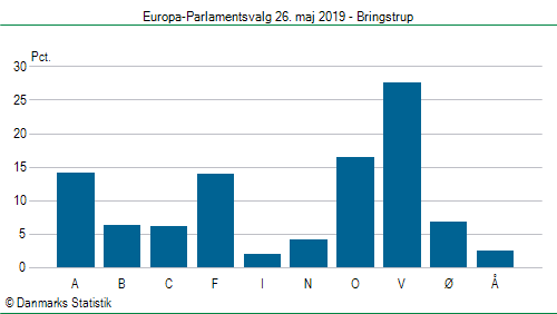 Europa-Parlamentsvalg søndag  26. maj 2019