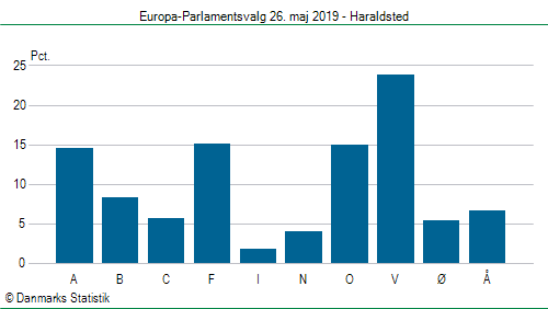 Europa-Parlamentsvalg søndag  26. maj 2019