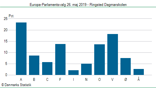 Europa-Parlamentsvalg søndag  26. maj 2019