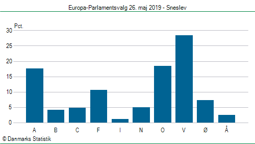 Europa-Parlamentsvalg søndag  26. maj 2019