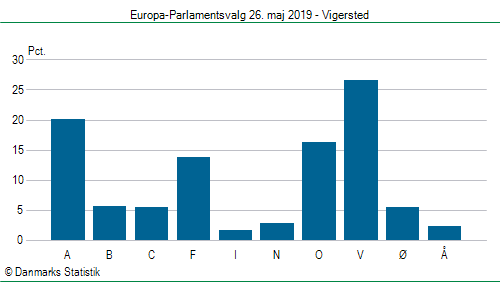 Europa-Parlamentsvalg søndag  26. maj 2019