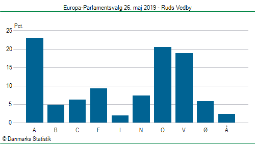 Europa-Parlamentsvalg søndag  26. maj 2019