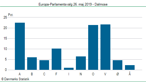 Europa-Parlamentsvalg søndag  26. maj 2019