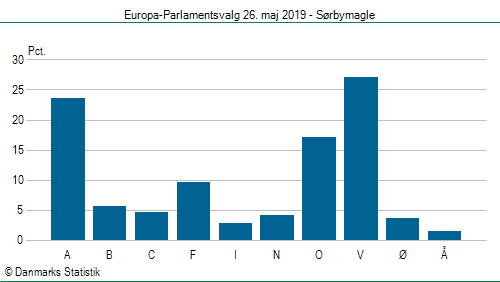 Europa-Parlamentsvalg søndag  26. maj 2019