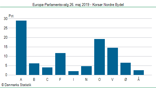 Europa-Parlamentsvalg søndag  26. maj 2019