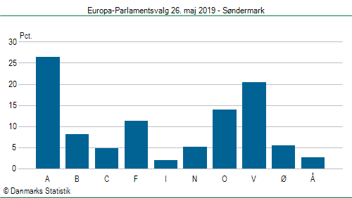 Europa-Parlamentsvalg søndag  26. maj 2019