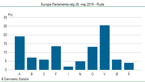 Europa-Parlamentsvalg søndag  26. maj 2019