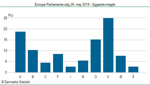 Europa-Parlamentsvalg søndag  26. maj 2019