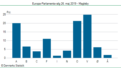 Europa-Parlamentsvalg søndag  26. maj 2019