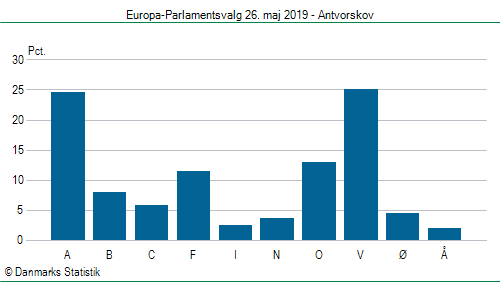 Europa-Parlamentsvalg søndag  26. maj 2019