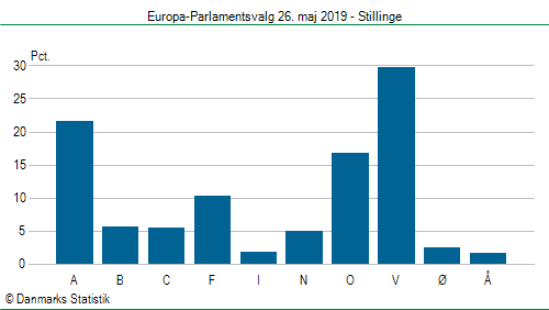 Europa-Parlamentsvalg søndag  26. maj 2019