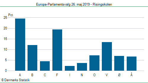 Europa-Parlamentsvalg søndag  26. maj 2019