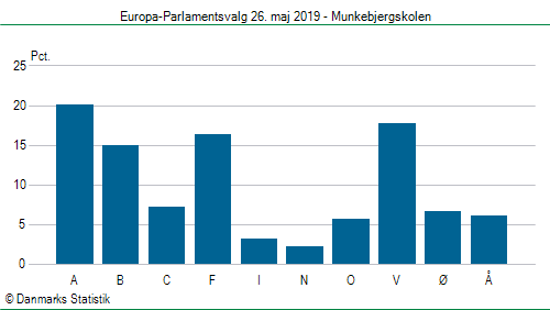 Europa-Parlamentsvalg søndag  26. maj 2019