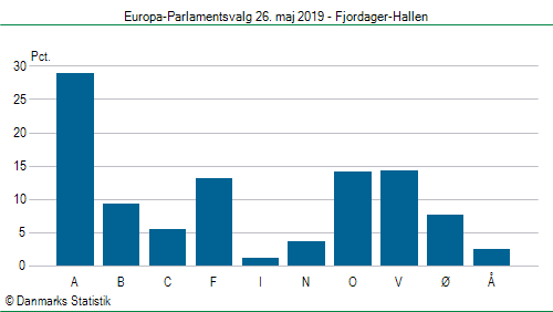 Europa-Parlamentsvalg søndag  26. maj 2019