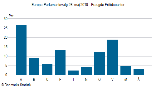 Europa-Parlamentsvalg søndag  26. maj 2019