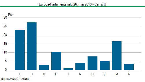 Europa-Parlamentsvalg søndag  26. maj 2019