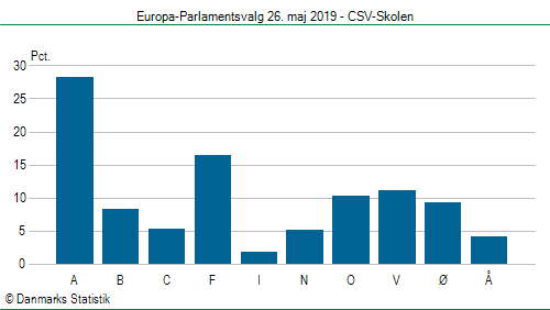 Europa-Parlamentsvalg søndag  26. maj 2019