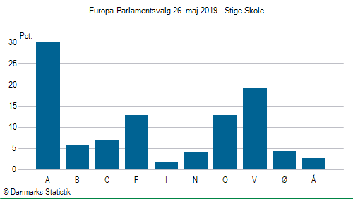 Europa-Parlamentsvalg søndag  26. maj 2019