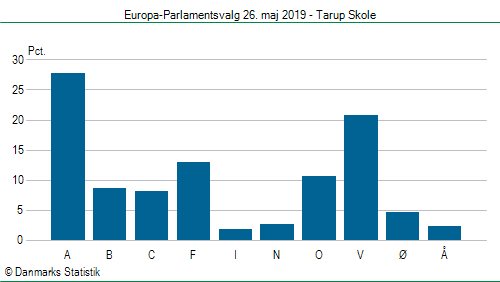 Europa-Parlamentsvalg søndag  26. maj 2019