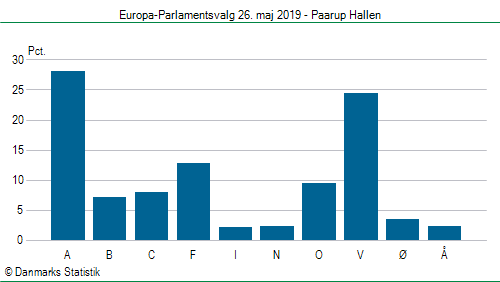 Europa-Parlamentsvalg søndag  26. maj 2019