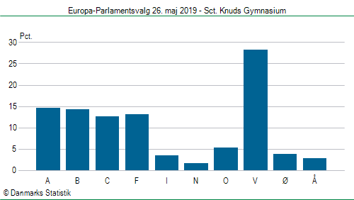 Europa-Parlamentsvalg søndag  26. maj 2019