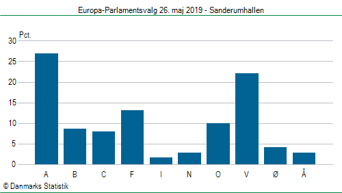 Europa-Parlamentsvalg søndag  26. maj 2019