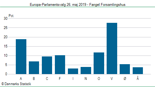 Europa-Parlamentsvalg søndag  26. maj 2019