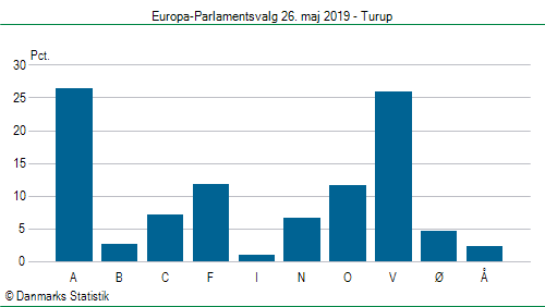 Europa-Parlamentsvalg søndag  26. maj 2019