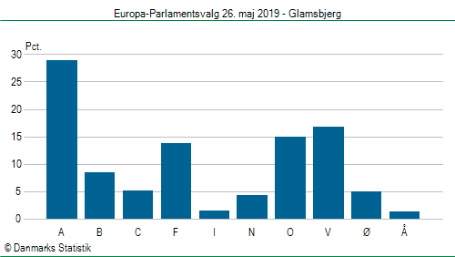 Europa-Parlamentsvalg søndag  26. maj 2019