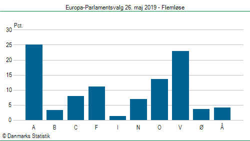 Europa-Parlamentsvalg søndag  26. maj 2019