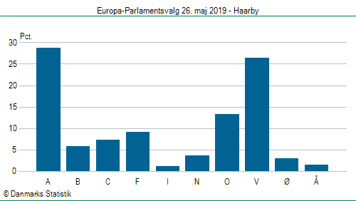 Europa-Parlamentsvalg søndag  26. maj 2019