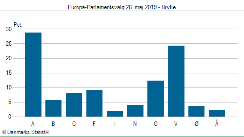 Europa-Parlamentsvalg søndag  26. maj 2019